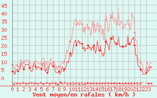 Courbe de la force du vent pour Calacuccia (2B)