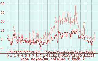 Courbe de la force du vent pour Auxerre-Perrigny (89)