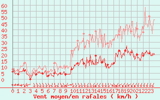 Courbe de la force du vent pour Nmes - Courbessac (30)