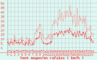 Courbe de la force du vent pour Dorans (90)