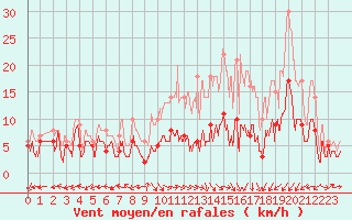 Courbe de la force du vent pour Bergerac (24)