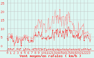 Courbe de la force du vent pour Ble / Mulhouse (68)