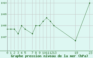 Courbe de la pression atmosphrique pour Manlleu (Esp)