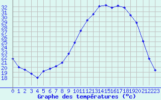Courbe de tempratures pour Puissalicon (34)