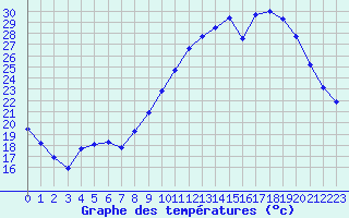 Courbe de tempratures pour Avignon (84)