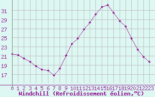 Courbe du refroidissement olien pour Puissalicon (34)