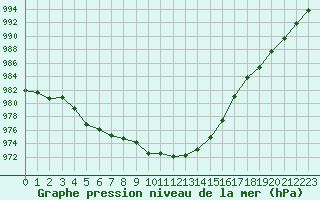 Courbe de la pression atmosphrique pour Le Touquet (62)