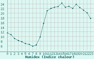 Courbe de l'humidex pour Kernascleden (56)