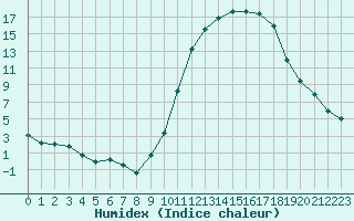 Courbe de l'humidex pour Saint-Philbert-sur-Risle (27)