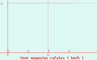 Courbe de la force du vent pour Saint-Nazaire-d