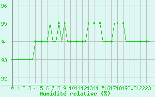 Courbe de l'humidit relative pour Corsept (44)