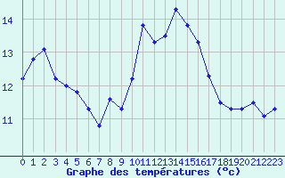 Courbe de tempratures pour Ile Rousse (2B)