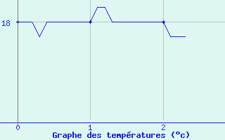 Courbe de tempratures pour Capbreton (40)