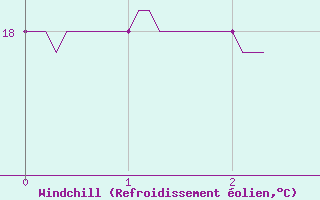 Courbe du refroidissement olien pour Capbreton (40)
