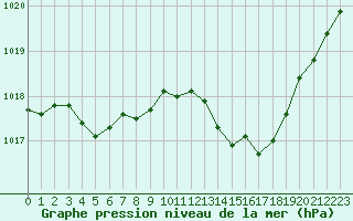 Courbe de la pression atmosphrique pour Estres-la-Campagne (14)
