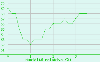 Courbe de l'humidit relative pour Recoubeau (26)