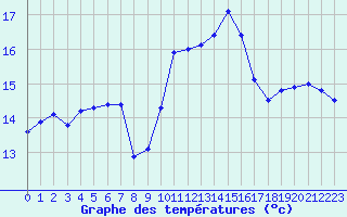 Courbe de tempratures pour Ile Rousse (2B)