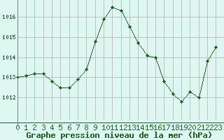 Courbe de la pression atmosphrique pour Cannes (06)
