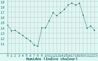 Courbe de l'humidex pour Paray-le-Monial - St-Yan (71)