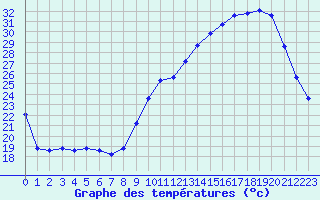 Courbe de tempratures pour Mazres Le Massuet (09)