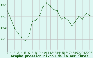 Courbe de la pression atmosphrique pour Tours (37)