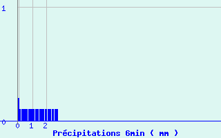 Diagramme des prcipitations pour Ascou Lavail (09)