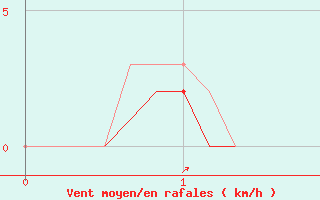 Courbe de la force du vent pour Saint-Martial-de-Vitaterne (17)
