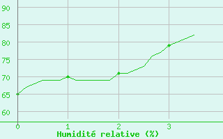 Courbe de l'humidit relative pour Anse (69)