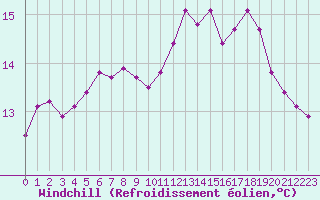 Courbe du refroidissement olien pour Dinard (35)