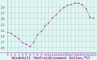 Courbe du refroidissement olien pour Villacoublay (78)