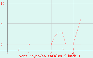 Courbe de la force du vent pour La Foux d