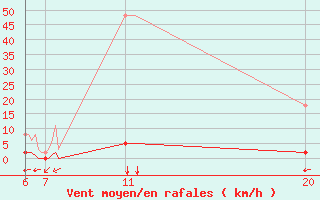 Courbe de la force du vent pour Villarzel (Sw)