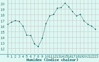 Courbe de l'humidex pour Herbault (41)