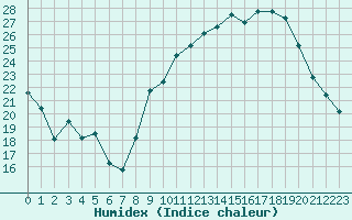 Courbe de l'humidex pour Chambry / Aix-Les-Bains (73)