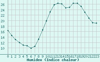 Courbe de l'humidex pour Rethel (08)