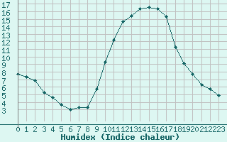 Courbe de l'humidex pour Saint-Martin-de-Londres (34)