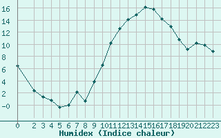 Courbe de l'humidex pour Eygliers (05)