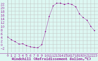 Courbe du refroidissement olien pour Lans-en-Vercors (38)
