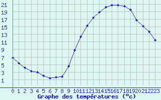 Courbe de tempratures pour Eygliers (05)