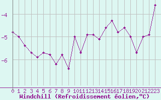 Courbe du refroidissement olien pour Le Talut - Belle-Ile (56)