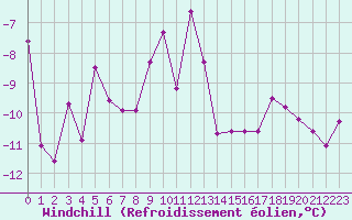 Courbe du refroidissement olien pour Couvercle-Nivose (74)