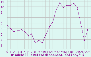 Courbe du refroidissement olien pour Nevers (58)