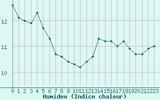 Courbe de l'humidex pour Le Talut - Belle-Ile (56)