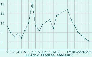 Courbe de l'humidex pour Nostang (56)