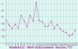 Courbe du refroidissement olien pour Ble / Mulhouse (68)
