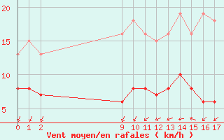 Courbe de la force du vent pour Aigrefeuille d