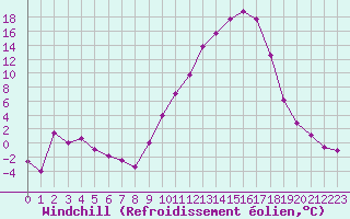 Courbe du refroidissement olien pour Colmar (68)