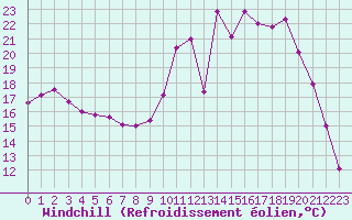 Courbe du refroidissement olien pour Colmar (68)