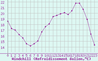 Courbe du refroidissement olien pour Chteaudun (28)