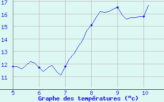 Courbe de tempratures pour Saint-Haon (43)